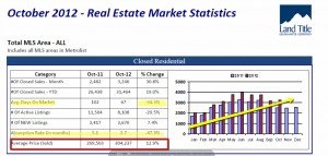 Graph and accompanying data regarding sales, days on market and other information shared in this article
