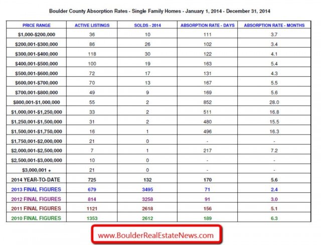 This graph looks at Absorption Rates, a portion of the overall Boulder February home stats.  2014 is taking longer for homes to sell than the previous year.
