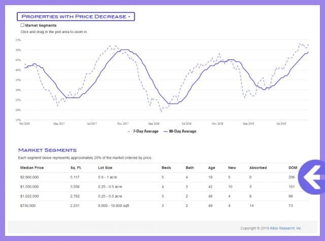 real estate agent compiled data showin median home data and length of time on market with bigger homes taking over 200 days while smaller homes are most apt to sell quickly